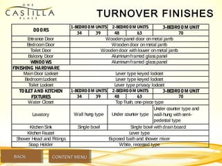 TURNOVER FINISHES
3-BEDROOMUNIT
34 39 48 63 70
Entrance Door
BedroomDoor
Toilet Door
Balcony Door
WINDOWS
Main Door Lockset
BedroomLockset
Toilet Lockset
3-BEDROOMUNIT
34 39 48 63 70
Water Closet
Lavatory
Under counter type and
wall-hung with semi-
pedestal type
KitchenSink
Kitchen Faucet
Shower Head and Fittings
Soap Holder
FINISHING HARDWARE   
Wooden door withlouver on metal jamb
Aluminumframed glasspanel
Aluminumframed glasspanel
DOORS
1-BEDROOM UNITS 2-BEDROOM UNITS
Woodenpanel door on metal jamb
Wooden door on metal jamb
Lever type keyed lockset
Lever type keyed lockset
Lever type privacy lockset
TOILETAND KITCHEN
FIXTURES
1-BEDROOM UNITS 2-BEDROOM UNITS
Exposed bath and shower mixer
Top flush, one-piece type
Lever type
White, recessed type
Wall hung type Under counter type
Single bowl Single bowl withdrain board
BACKBACK CONTENT MENUCONTENT MENU
 