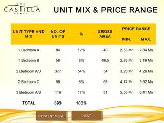 UNIT MIX & PRICE RANGE
UNIT TYPE AND
MIX
NO. OF
UNITS
%
GROSS
AREA
PRICE RANGE
MIN. MAX.
1 Bedroom A 84 12% 40 2.53 Mn 2.84 Mn
1 Bedroom B 58 8% 46.5 2.93 Mn 3.19 Mn
2 Bedroom A/B 377 54% 54 3.26 Mn 4.26 Mn
2 Bedroom C 58 8% 69 4.74 Mn 5.52 Mn
3 Bedroom A/B 116 17% 81 5.56 Mn 6.41 Mn
TOTAL 693 100%      
NEXTNEXTCONTENT MENUCONTENT MENU
 