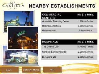NEARBY ESTABLISHMENTS
COMMERCIAL
CENTERS
KMS. / Mins.
Greenhills Shopping Center 1.80kms/5mins.
Robinsons Galleria 3.00kms/9mins.
Gateway Mall 2.5kms/8mins.
HOSPITALS KMS. / Mins.
The Medical City 4.30kms/13mins.
Cardinal Santos Hospital 2.20kms/7mins.
St. Luke’s QC 2.30kms/7mins.
BACKBACK NEXTNEXTCONTENT MENUCONTENT MENU
 