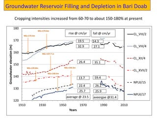 Cropping intensities increased from 60-70 to about 150-180% at present
Groundwater Reservoir Filling and Depletion in Bari Doab
120
130
140
150
160
170
180
1910 1930 1950 1970 1990 2010
Groundwater
elevation
(m)
Years
CL_VIII/2
CL_VIII/4
CL_XII/4
CL_XVII/2
NPLX/15
NPLX/17
19.5
32.9
26.4
13.7
25.7
22.4
rise @ cm/yr
14.3
27.1
35.1
59.4
25.9
26.2
fall @ cm/yr
aveergae @31.4
average @ 23.5
 