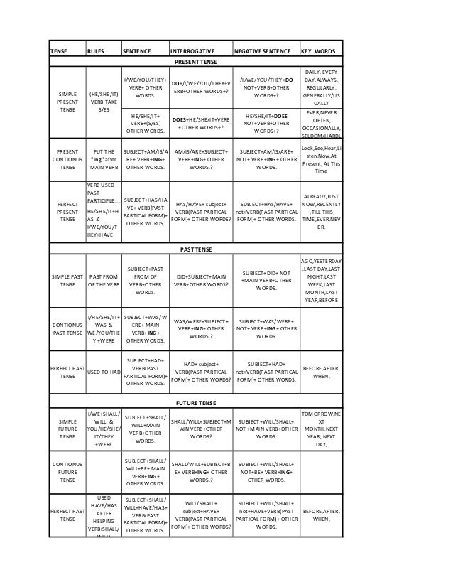 ONE CHART ALL TENSE.pdf
