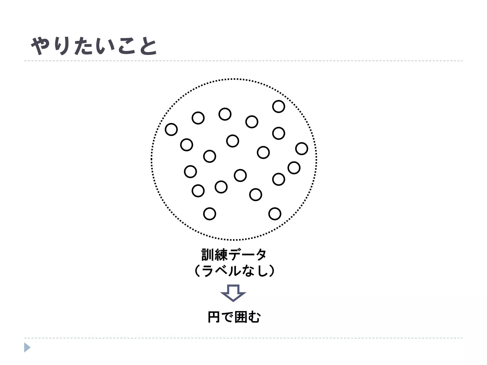 やりたいこと
訓練データ
（ラベルなし）
円で囲む
 