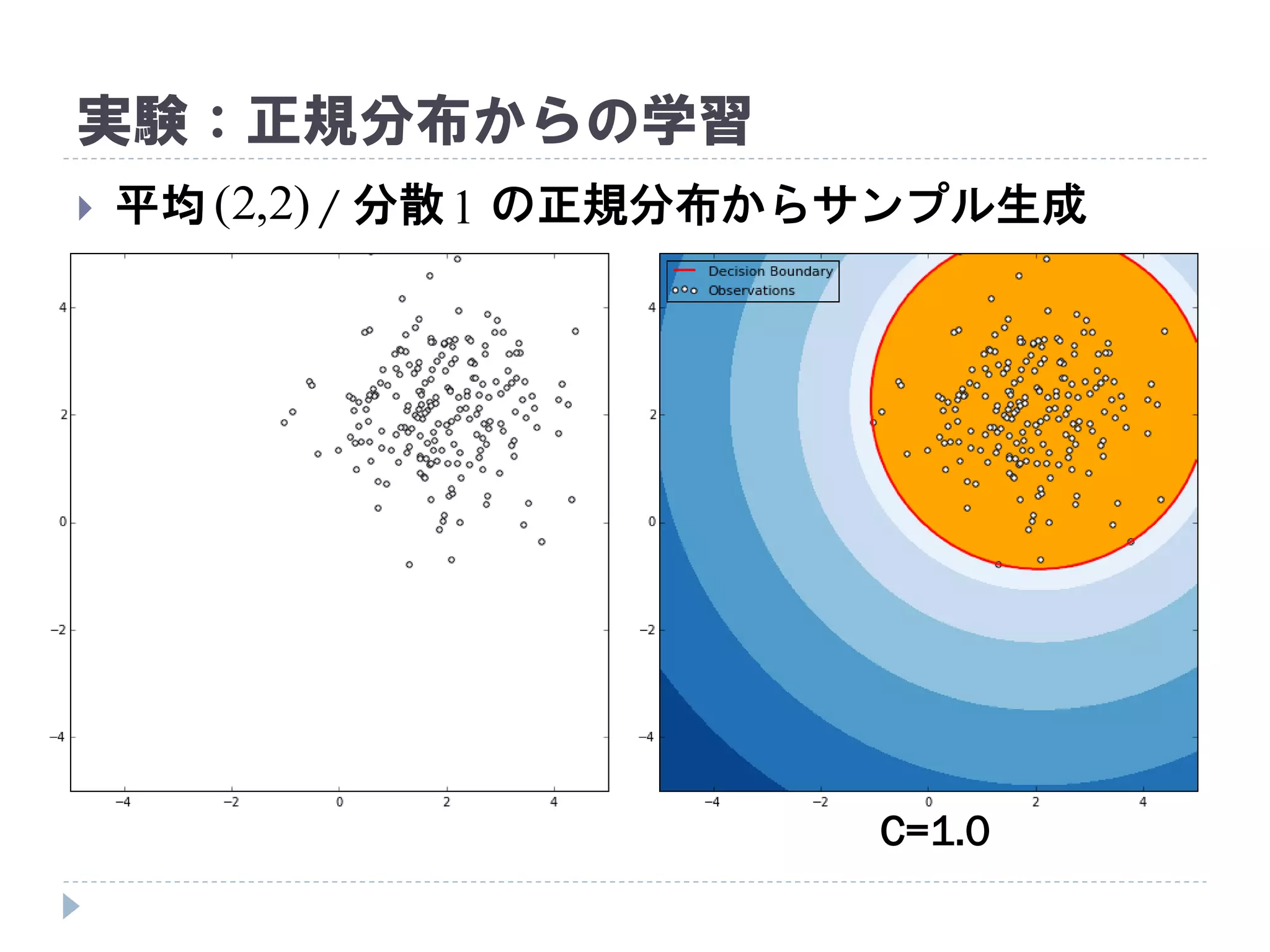 実験：正規分布からの学習
 平均 / 分散 の正規分布からサンプル生成)2,2( 1
C=1.0
 