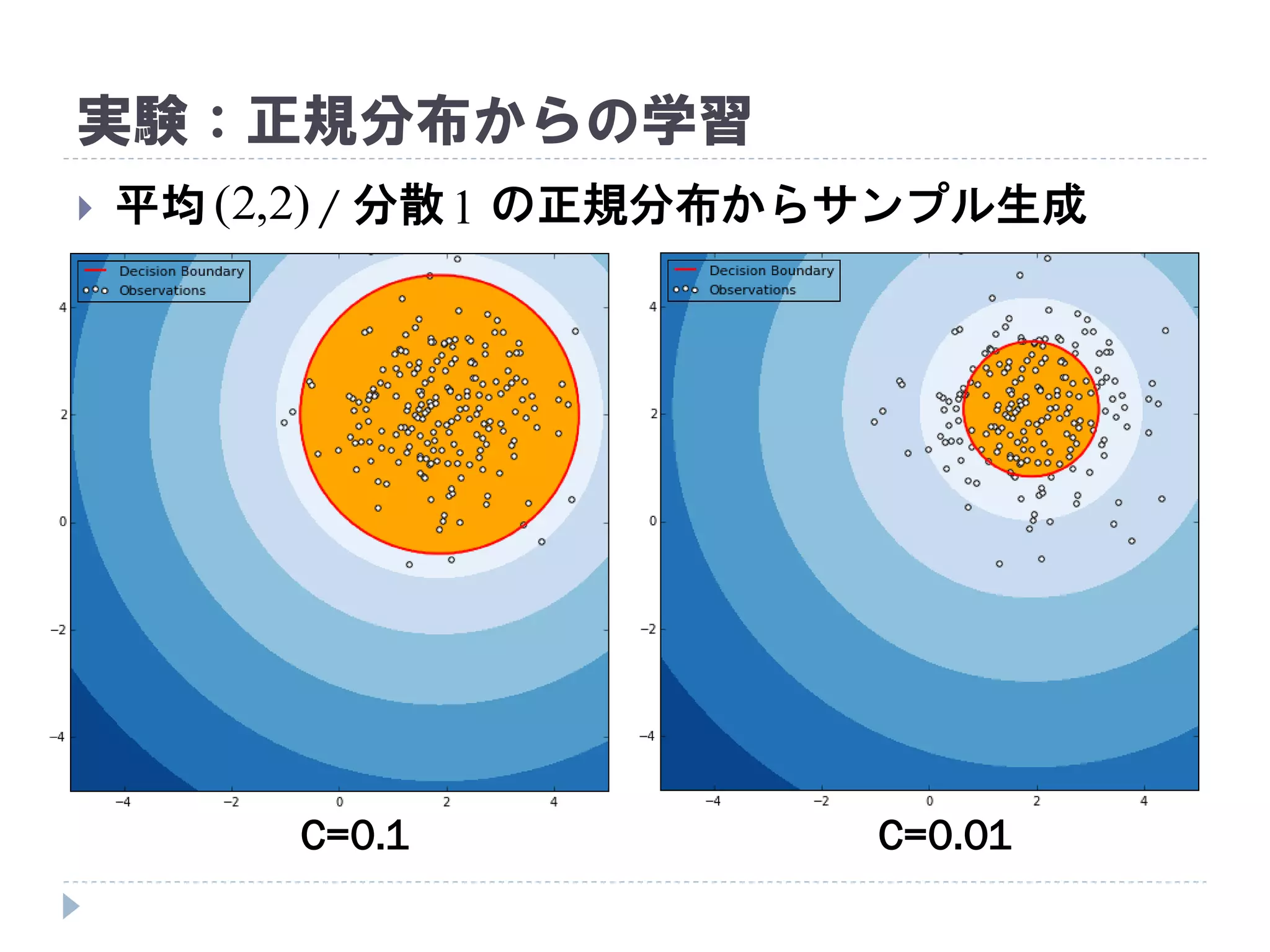 実験：正規分布からの学習
 平均 / 分散 の正規分布からサンプル生成
C=0.01C=0.1
)2,2( 1
 