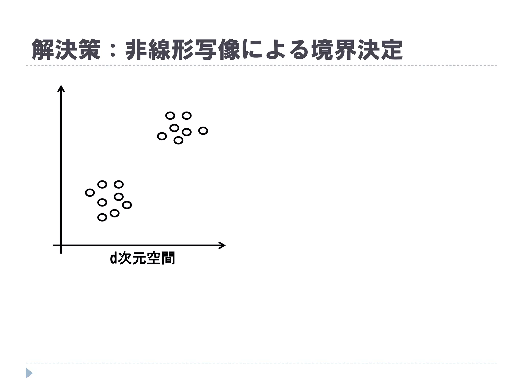 解決策：非線形写像による境界決定
d次元空間
 