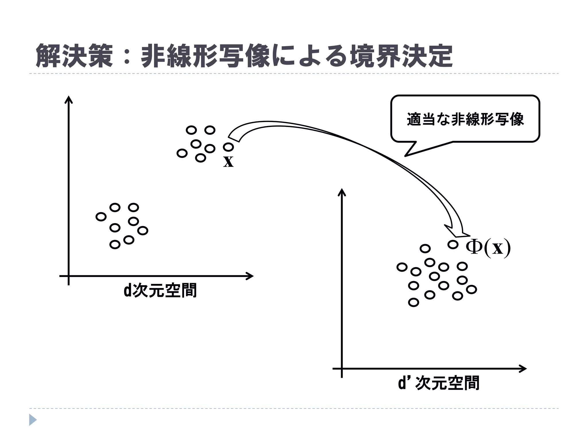 解決策：非線形写像による境界決定
x
)(x
d次元空間
d’次元空間
適当な非線形写像
 
