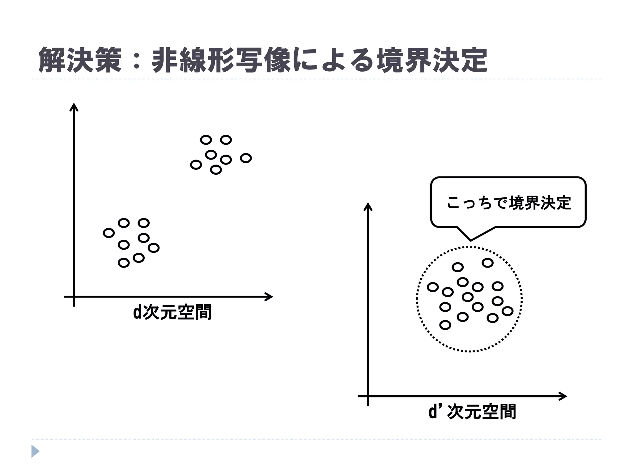 解決策：非線形写像による境界決定
d’次元空間
こっちで境界決定
d次元空間
 