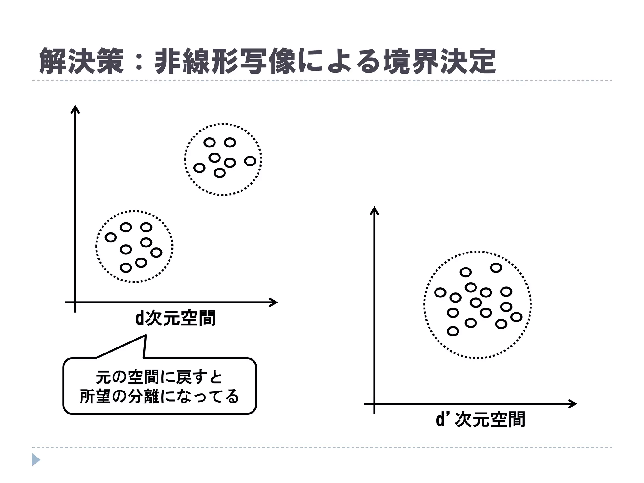 解決策：非線形写像による境界決定
d次元空間
d’次元空間
元の空間に戻すと
所望の分離になってる
 