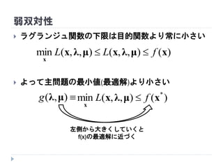 弱双対性
 ラグランジュ関数の下限は目的関数より常に小さい
 よって主問題の最小値(最適解)より小さい
)(),,(),,(min xμλxμλx
x
fLL 
),( μλg
左側から大きくしていくと
f(x)の最適解に近づく
)(),,(min *
xμλx
x
fL 
 