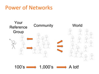 Your
Reference
Group
Community World
100’s 1,000’s A lot!
Power of Networks
 