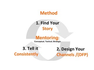 1. Find Your
Story
2. Design Your
Channels /(DFP)
3. Tell it
Consistently
Mentoring:
Conceptual, Tactical, Strategic
Method
 