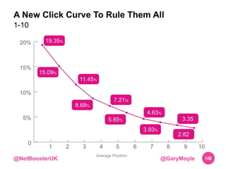 A New Click Curve To Rule Them All 
1-10 
Average Position 
@NetBoosterUK @GaryMoyle NB 
 