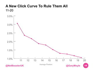A New Click Curve To Rule Them All 
11-20 
Average Position 
@NetBoosterUK @GaryMoyle NB 
 