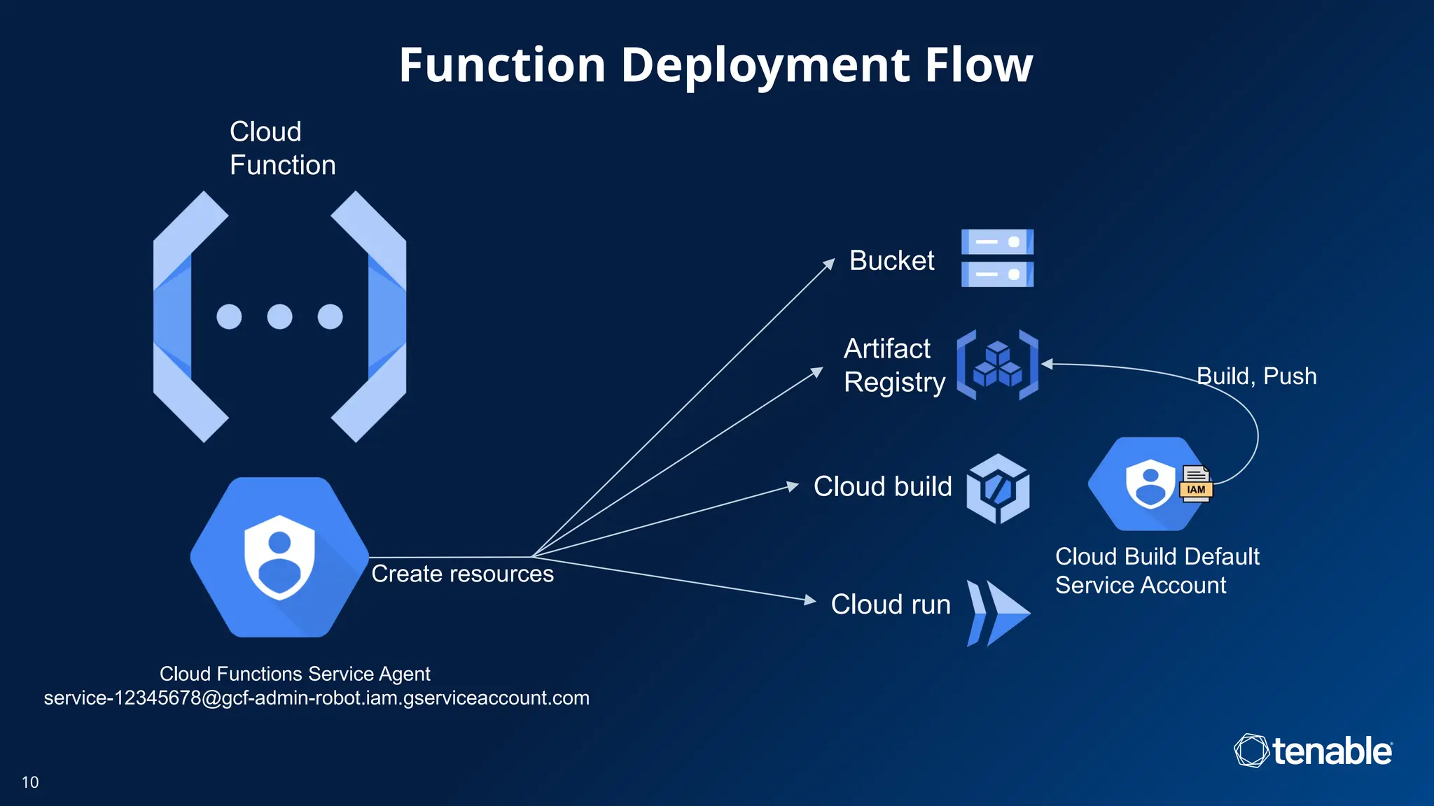 Function Deployment Flow
10
Bucket
Cloud build
Artifact
Registry
Cloud
Function
Cloud run
Cloud Functions Service Agent
service-12345678@gcf-admin-robot.iam.gserviceaccount.com
Cloud Build Default
Service Account
Build, Push
Create resources
 