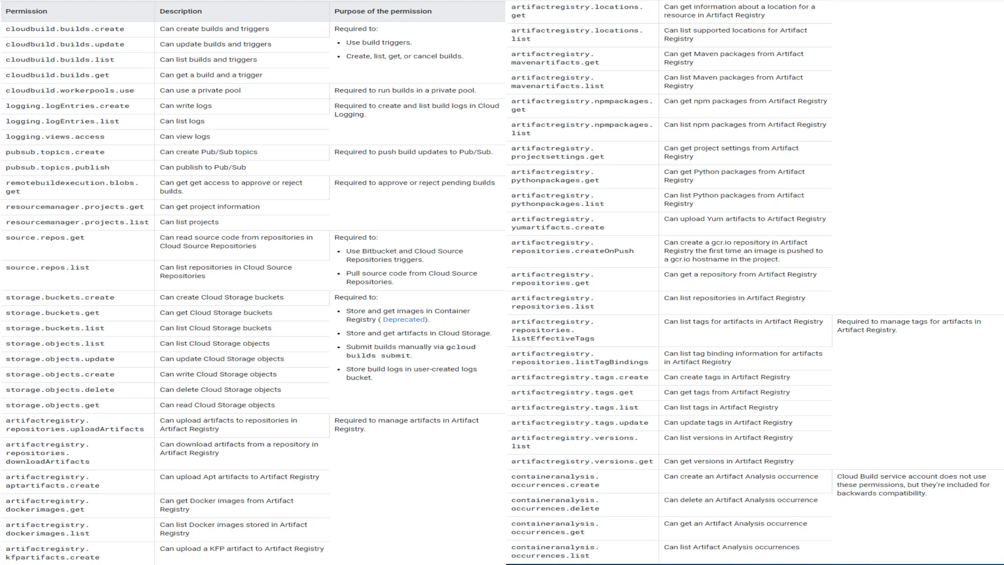 ConfusedFunction - A New PE Vulnerability
• Enables an identity with cloudfunctions.create/update to escalate
privileges to the (very high) privileges of the Default Cloud Build
Service Account
• Because of the deployment flow and cross-services dependencies, these
are high privileges on Storage, Artifact Registry, and others
11
 