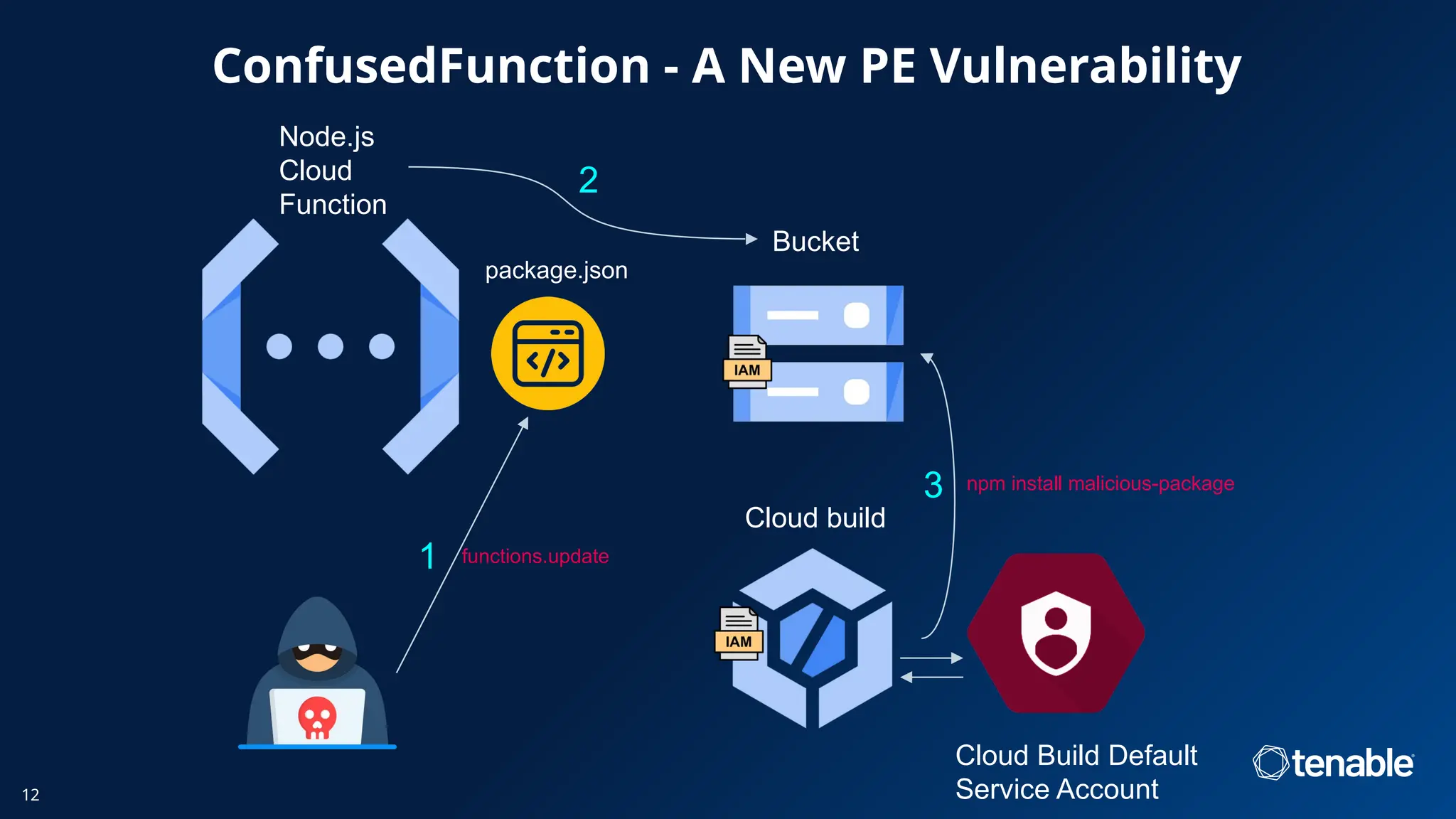 ConfusedFunction - A New PE Vulnerability
12
functions.update
Bucket
2
Node.js
Cloud
Function
1
Cloud build
npm install malicious-package
3
Cloud Build Default
Service Account
package.json
 