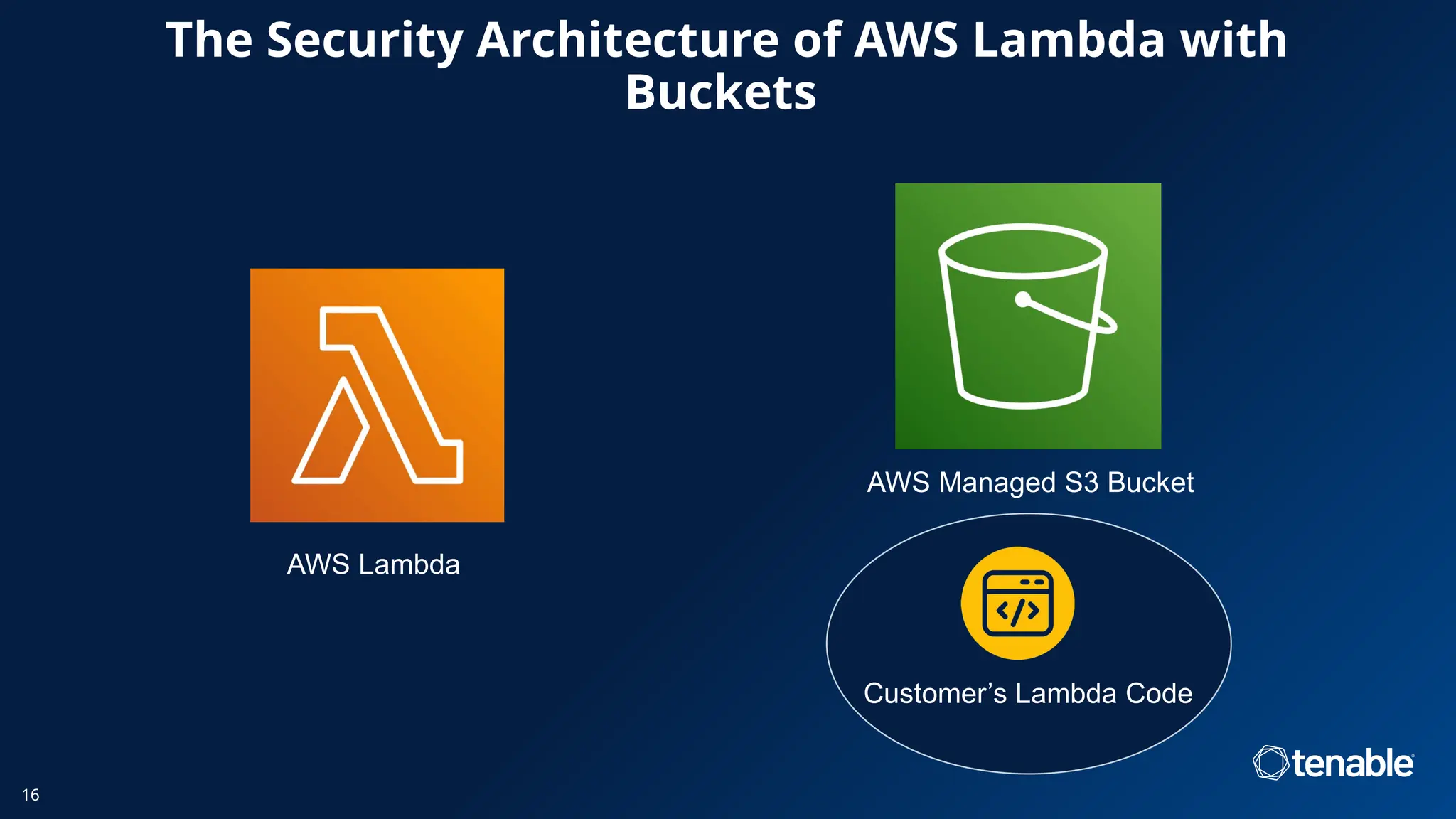 The Security Architecture of AWS Lambda with
Buckets
16
AWS Lambda
AWS Managed S3 Bucket
Customer’s Lambda Code
 