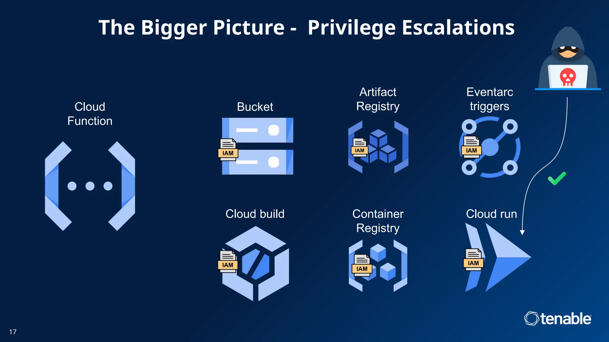 The Bigger Picture - Privilege Escalations
17
Artifact
Registry
Cloud
Function
Bucket
Cloud build Container
Registry
Cloud run
Eventarc
triggers
 