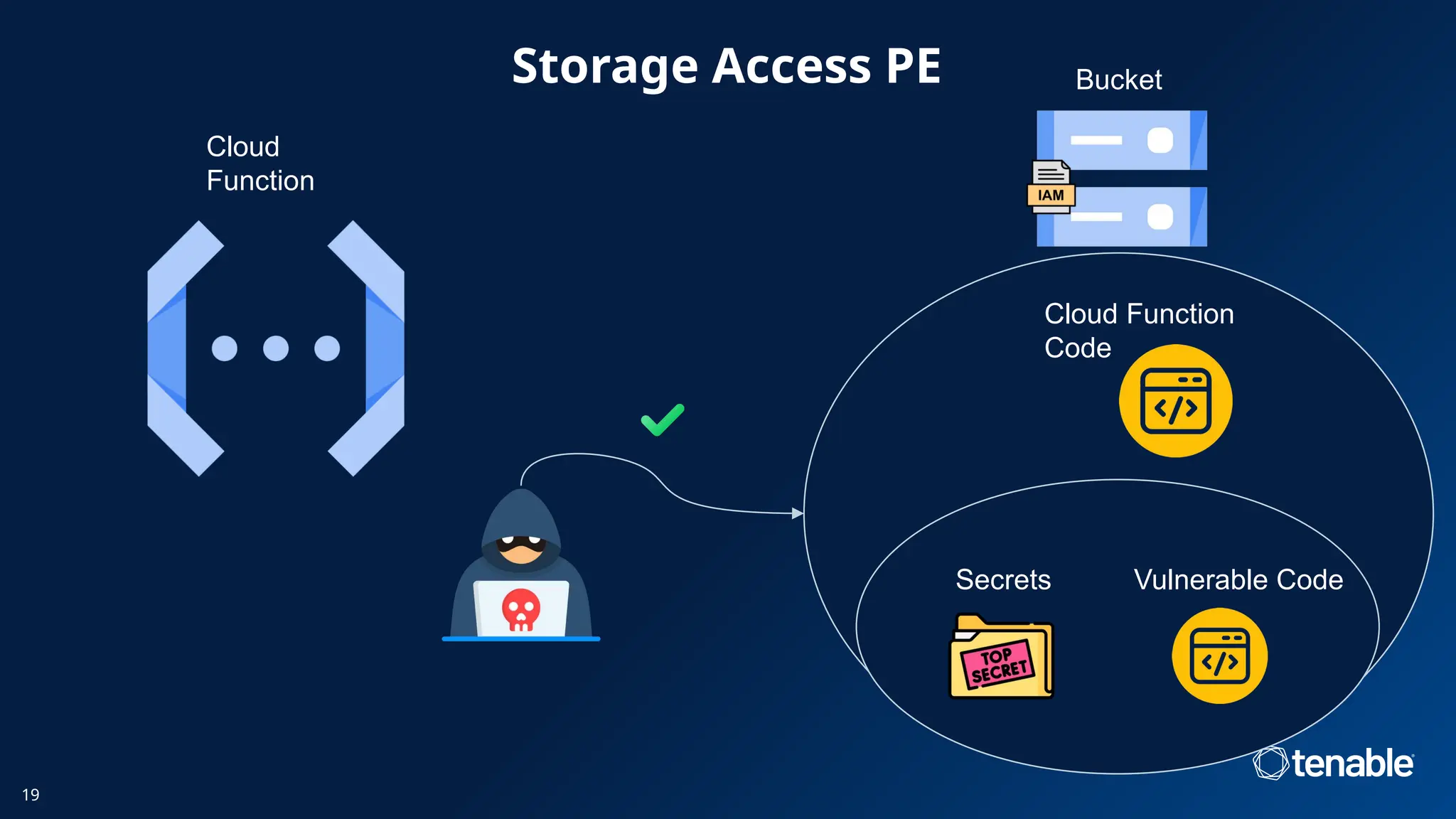 Storage Access PE
19
Bucket
Cloud
Function
Cloud Function
Code
Secrets Vulnerable Code
 