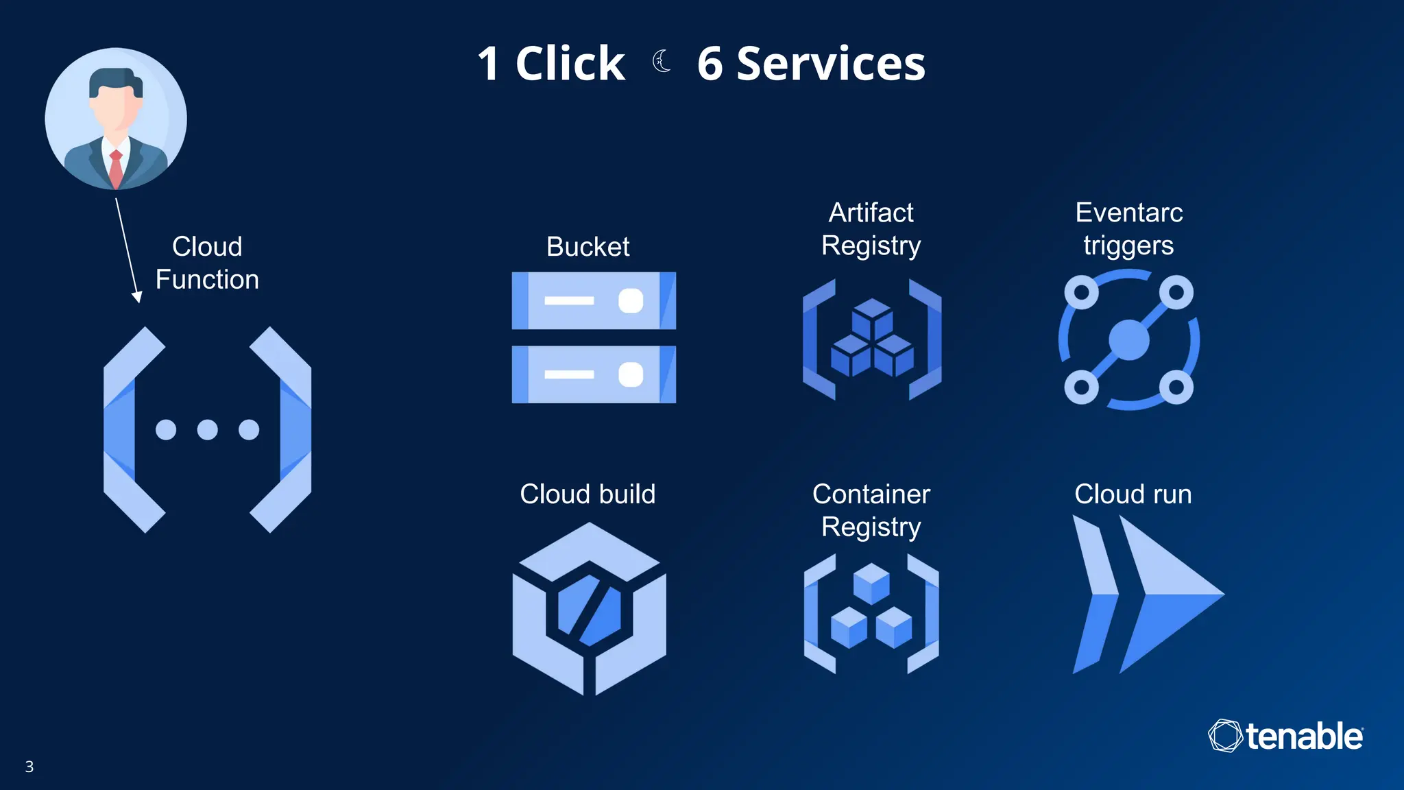 1 Click  6 Services
3
Cloud
Function
Bucket
Cloud build
Artifact
Registry
Container
Registry
Cloud run
Eventarc
triggers
 