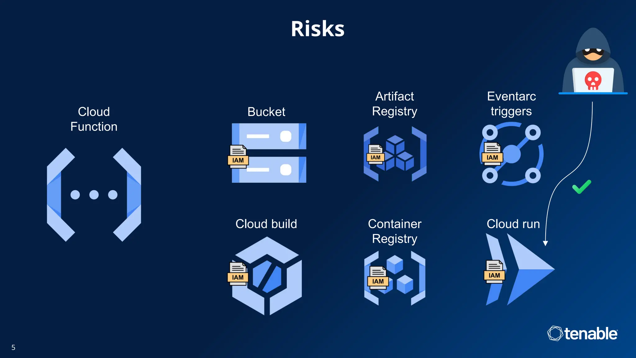 Risks
5
Artifact
Registry
Cloud
Function
Bucket
Cloud build Container
Registry
Cloud run
Eventarc
triggers
 