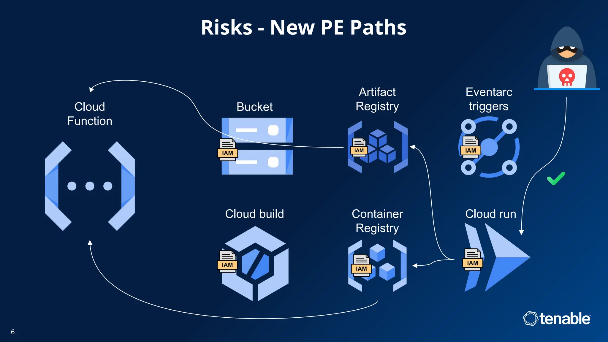 Risks - New PE Paths
6
Artifact
Registry
Cloud
Function
Bucket
Cloud build Container
Registry
Cloud run
Eventarc
triggers
 