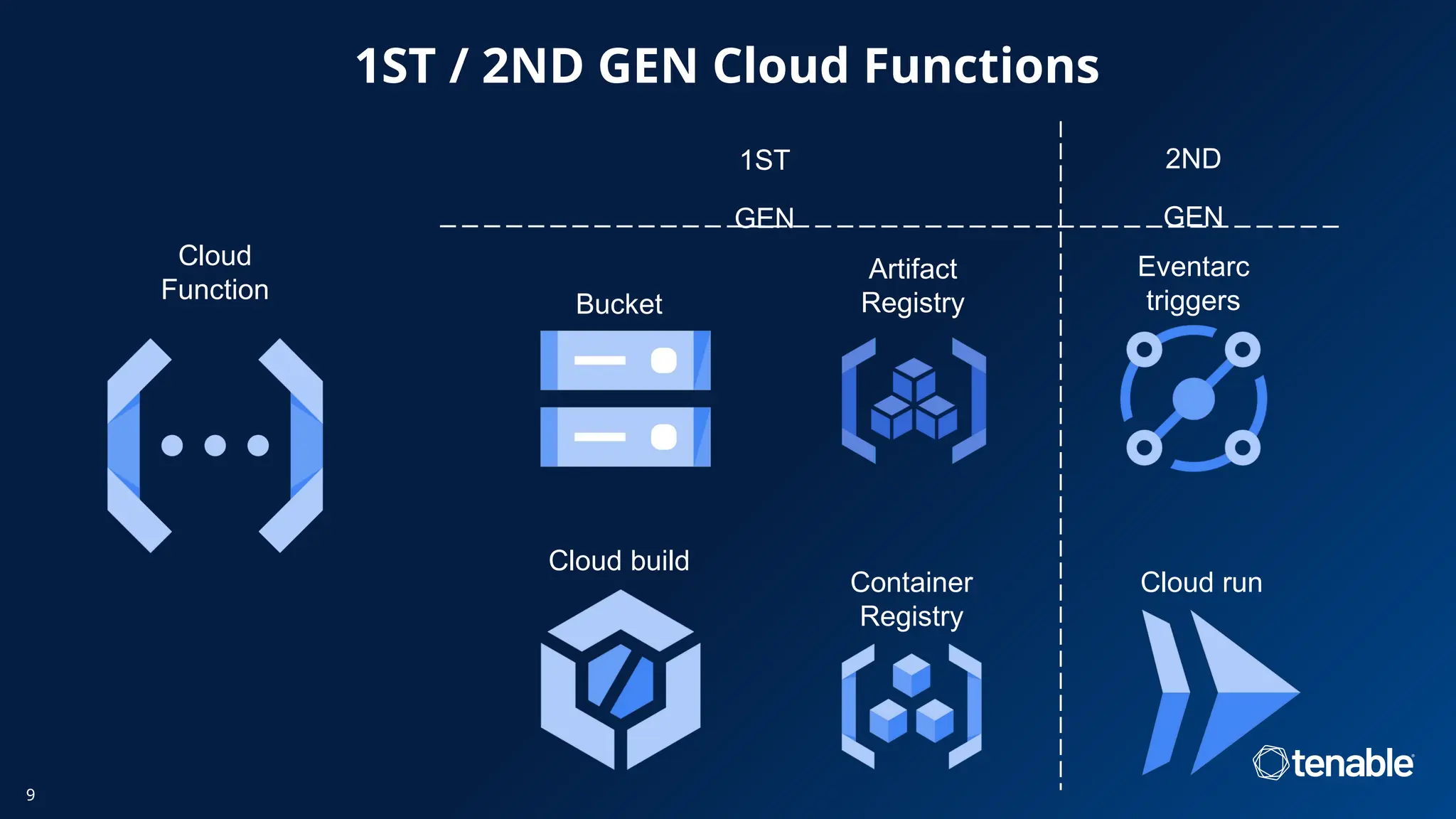 1ST / 2ND GEN Cloud Functions
9
Cloud run
Cloud
Function
Bucket
Cloud build
Artifact
Registry
Container
Registry
Eventarc
triggers
2ND
GEN
1ST
GEN
 