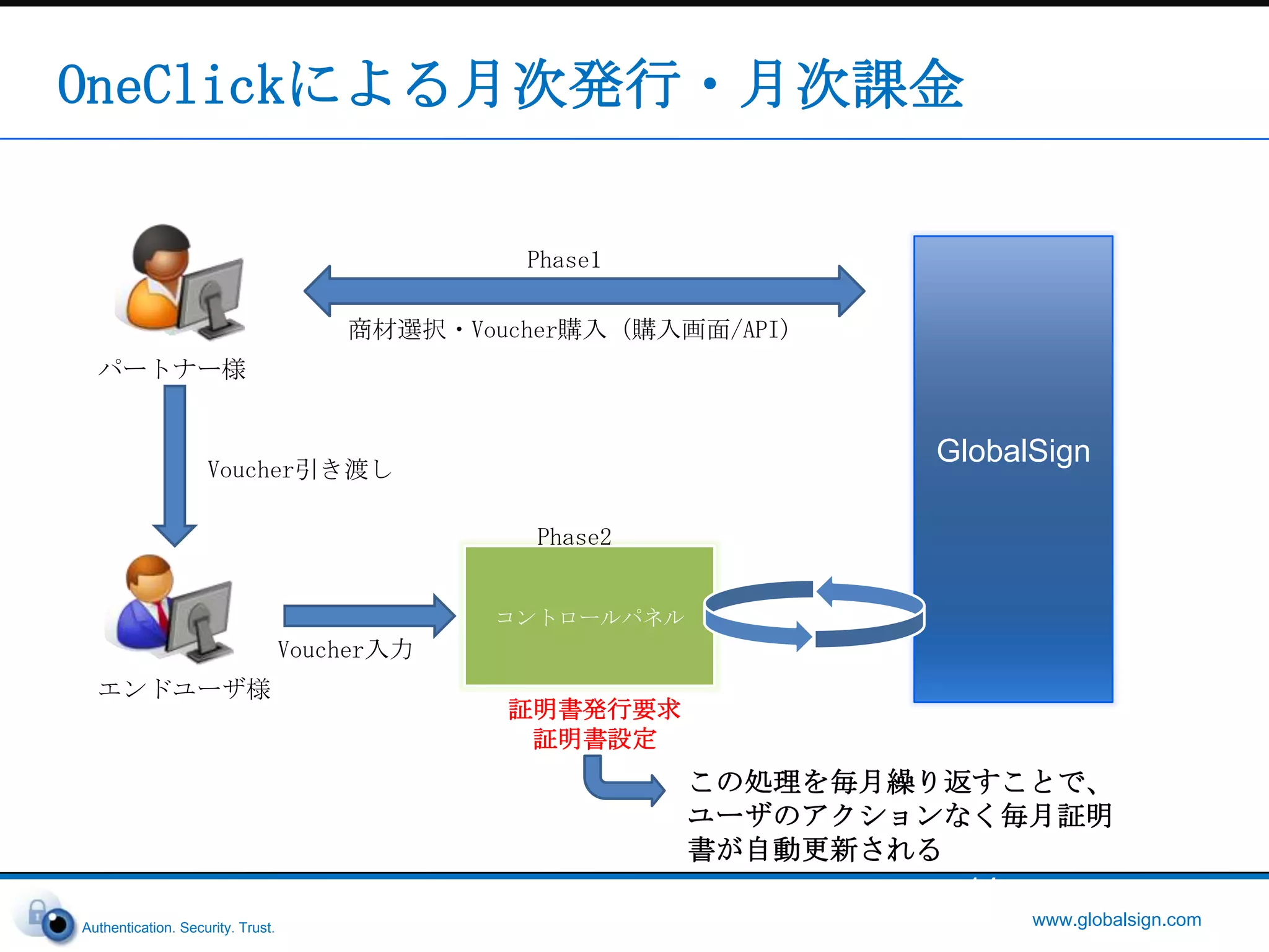 サポートコストがマージンを食いつぶしてしまう