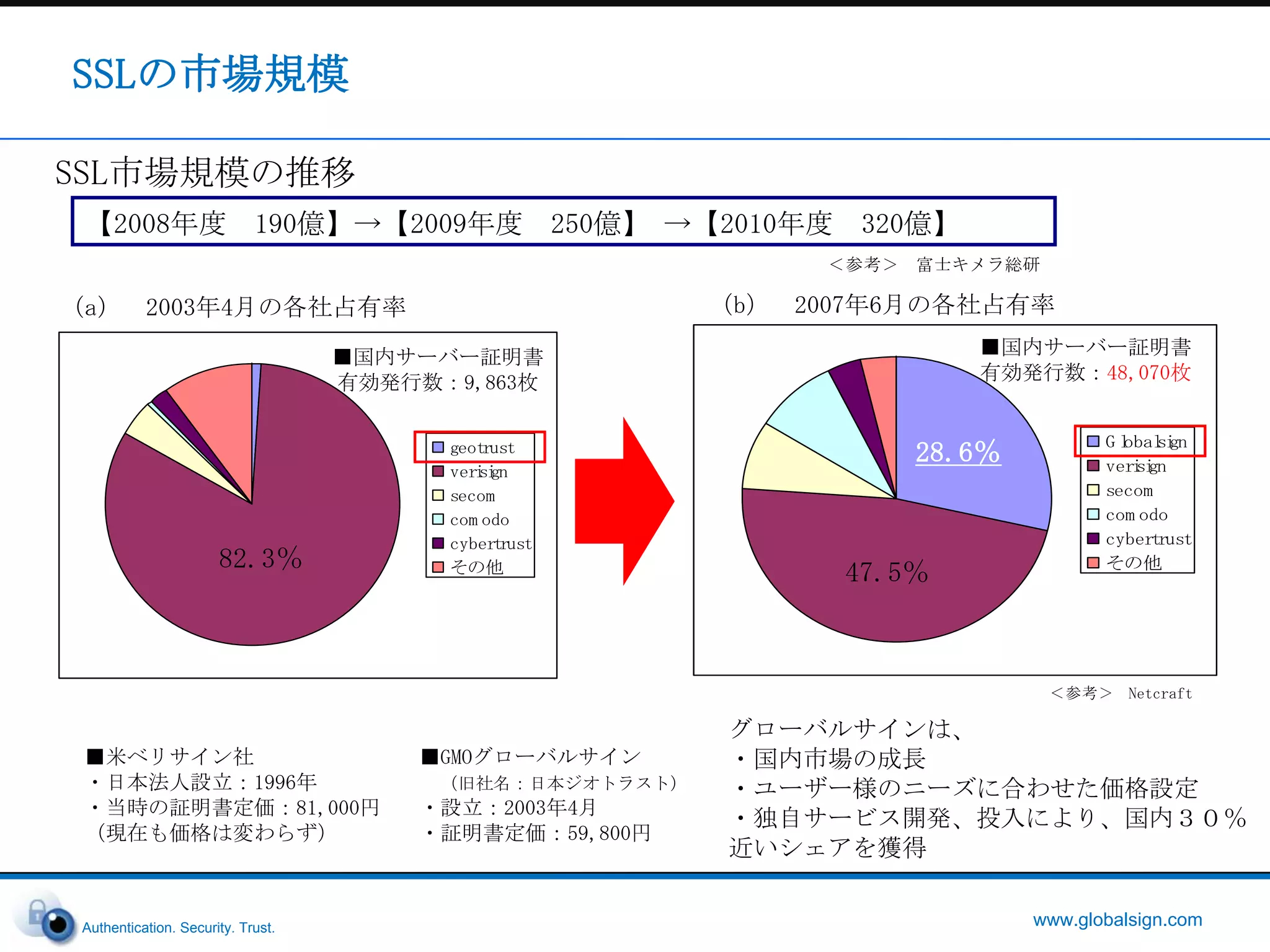 OneClickの2つのフェイズGlobalSignPhase1商材選択・Voucher購入（購入画面・API）都度購入/まとめ買いが可能パートナー様Voucher引き渡しPhase2コントロールパネルVoucher入力証明書発行（API）エンドユーザ様証明書発行要求証明書設定11