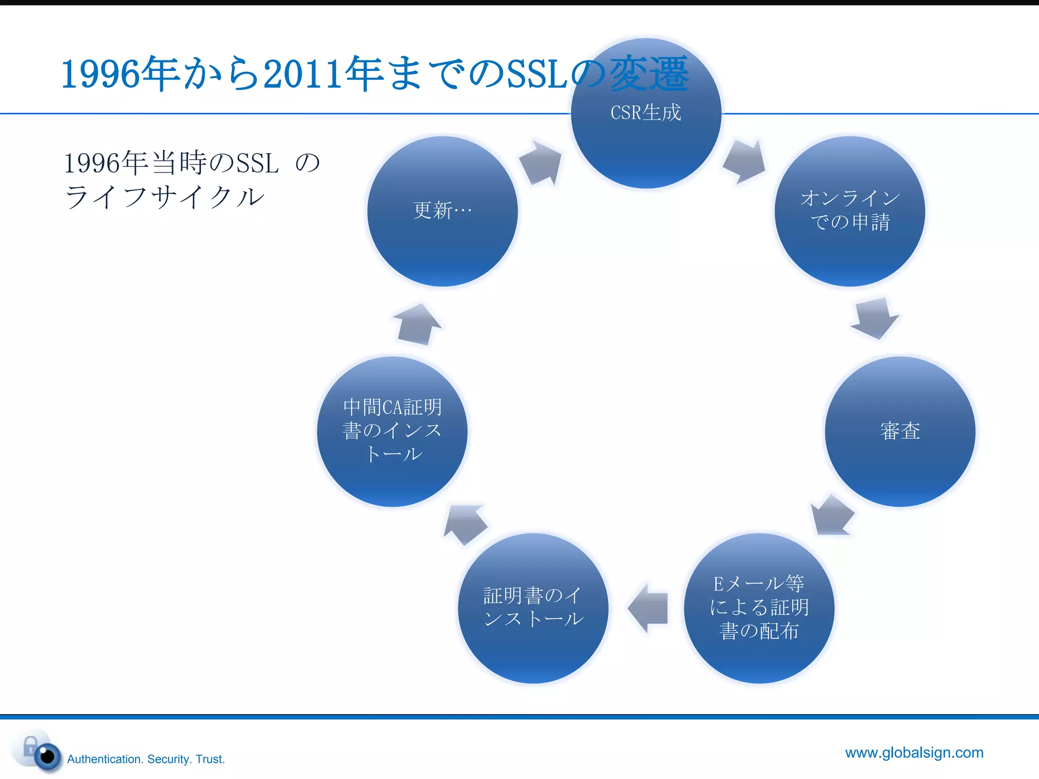 HTML, CSS, Flash, Silverlight, XML, JavaScript, Ajax… HTML5