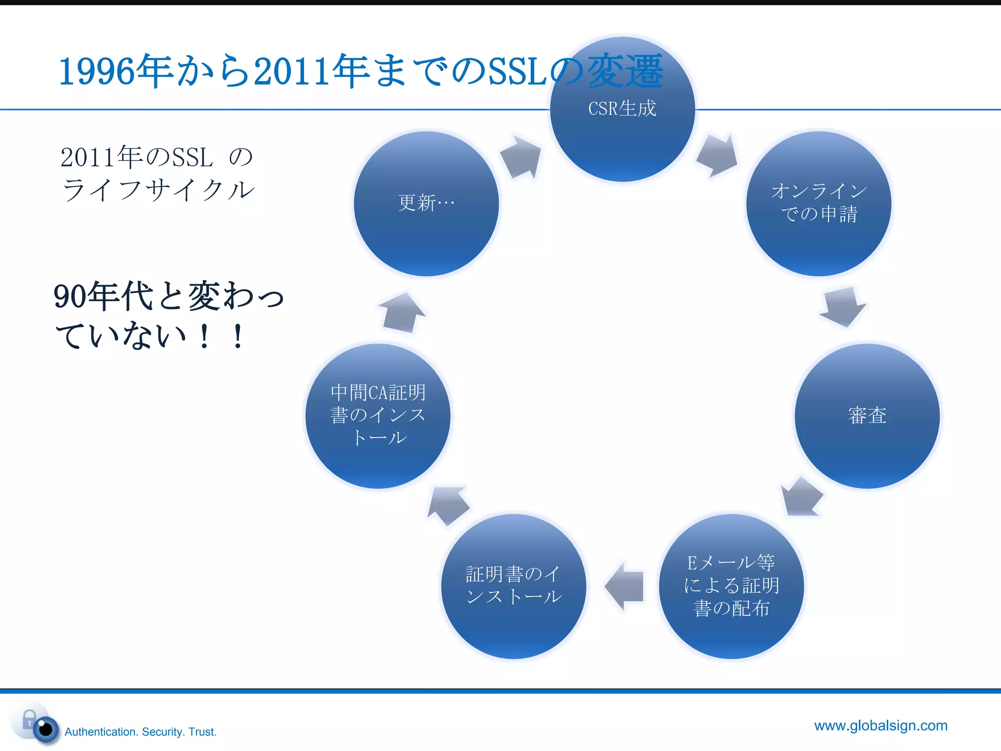 PC, phone, tablet, TV 等、様々なデバイスからアクセス可能1996年から2011年までのSSLの変遷1996年当時のSSL のライフサイクル