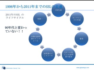PC, phone, tablet, TV 等、様々なデバイスからアクセス可能1996年から2011年までのSSLの変遷1996年当時のSSL のライフサイクル