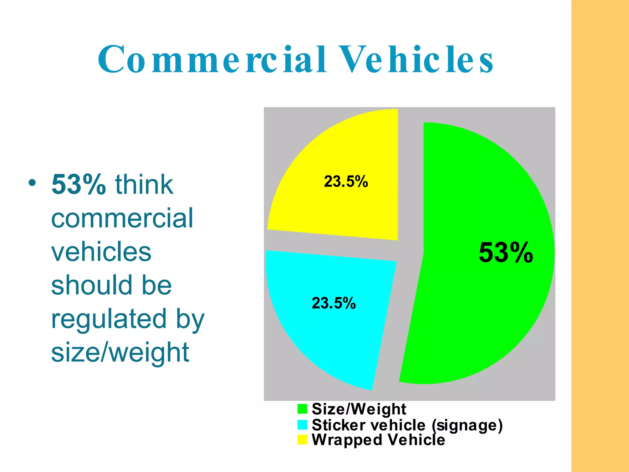 Commercial Vehicles 53%  think commercial vehicles should be regulated by size/weight 53% 