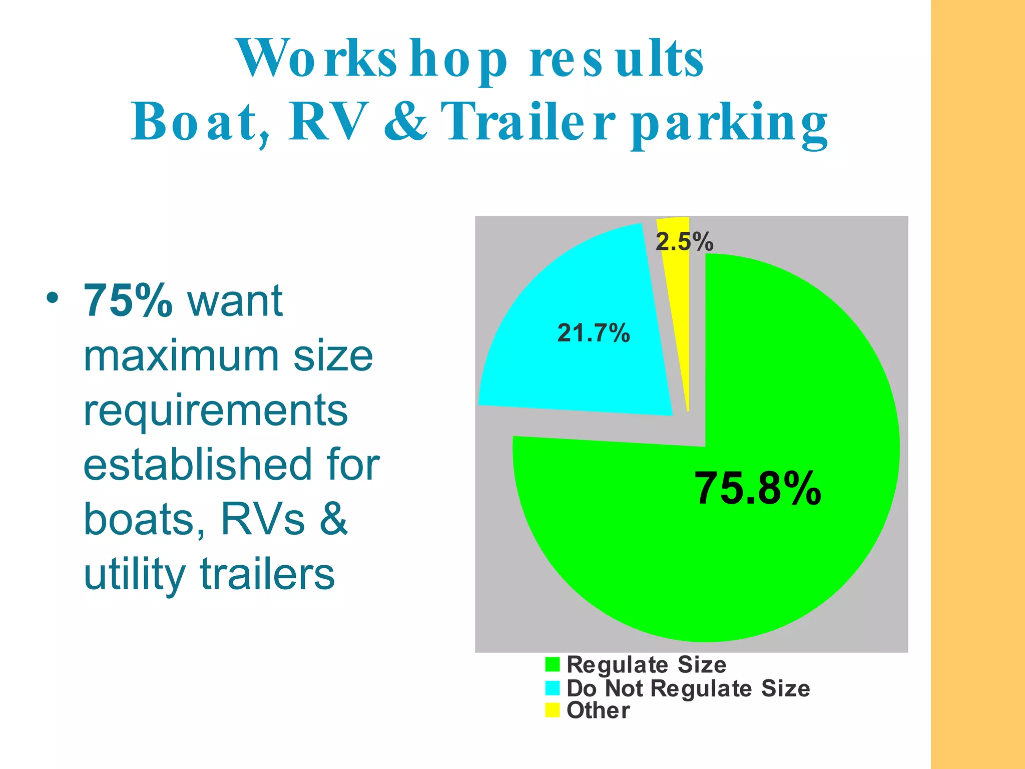 Workshop results  Boat, RV & Trailer parking 75%  want maximum size requirements established for boats, RVs & utility trailers 75.8% 