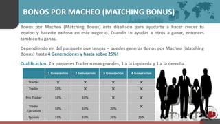 BONOS POR MACHEO (MATCHING BONUS)
Bonos por Macheo (Matching Bonus) esta diseñado para ayudarte a hacer crecer tu
equipo y hacerte exitoso en este negocio. Cuando tu ayudas a otros a ganar, entonces
tambien tu ganas.
Dependiendo en del pacquete que tengas – puedes generar Bonos por Macheo (Matching
Bonus) hasta 4 Generaciones y hasta sobre 25%!
Cualificacion: 2 x paquetes Trader o mas grandes, 1 a la izquierda y 1 a la derecha
1 Generacion 2 Generacion 3 Generacion 4 Generacion
Starter    
Trader 10%   
Pro Trader 10% 10%  
Trader
Ejecutivo
10% 10% 20%

Tycoon 10% 10% 20% 25%
 