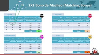 2X2 Bono de Macheo (Matching Bonus)
Generacion
#de
personas
patrocinadas
Personas
patrocinadas con
Bonos de Red
Porciento a recibir por el
Bono de Red de personas
patrocinadas por ti
Su
Matching
Bonus
1 2 200 10% 20
2 4 400 10% 40
3 8 800 20% 160
4 16 1600 25% 400
Generacion
#de
personas
patrocinadas
Personas
patrocinadas con
Bonos de Red
Porciento a recibir por el
Bono de Red de personas
patrocinadas por ti
Su
Matching
Bonus
1 2 200 10% 20
2 4 400 10% 40
3 8 800 20% 160
4 - - - -
Total 620
Generation
#de
personas
patrocinadas
Personas
patrocinadas con
Bonos de Red
Porciento a recibir por el
Bono de Red de personas
patrocinadas por ti
Su
Matching
Bonus
1 2 200 10% 20
2 4 400 10% 40
3 - - - -
4 - - - -
Total 220
Total 60
Generacion
#de
personas
patrocinadas
Personas
patrocinadas con
Bonos de Red
Porciento a recibir por el
Bono de Red de personas
patrocinadas por ti
Su
Matching
Bonus
1 2 200 10% 20
2 - - - -
3 - - - -
4 - - - -
Total 20
Trader Ejecutivo
Tycoon Pro Trader
Trader
 