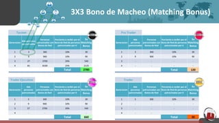3X3 Bono de Macheo (Matching Bonus)
Generacion
#de personas
patrocinadas
Personas
patrocinadas con
Bonos de Red
Porciento a recibir por el
Bono de Red de personas
patrocinadas por ti
Su
Matching
Bonus
1 3 300 10% 30
2 9 900 10% 90
3 27 2700 20% 540
4 81 8100 25% 2125
Generacion
#de
personas
patrocinadas
Personas
patrocinadas con
Bonos de Red
Porciento a recibir por el
Bono de Red de personas
patrocinadas por ti
Su
Matching
Bonus
1 3 300 10% 30
2 9 900 10% 90
3 27 2700 20% 540
4 - - - -
Total 2785
Generacion
#de
personas
patrocinadas
Personas
patrocinadas con
Bonos de Red
Porciento a recibir por el
Bono de Red de personas
patrocinadas por ti
Su
Matching
Bonus
1 3 300 10% 30
2 9 900 10% 90
3 - - - -
4 - - - -
Total 660
Total 120
Generacion
#de
personas
patrocinadas
Personas
patrocinadas con
Bonos de Red
Porciento a recibir por el
Bono de Red de personas
patrocinadas por ti
Su
Matching
Bonus
1 3 300 10% 30
2 - - - -
3 - - - -
4 - - - -
Total 30
Trader Ejecutivo
Tycoon Pro Trader
Trader
 