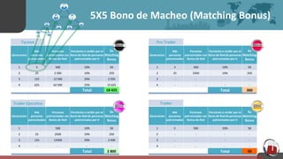 5X5 Bono de Macheo (Matching Bonus)
Generacion
#de
personas
patrocinadas
Personas
patrocinadas con
Bonos de Red
Porciento a recibir por el
Bono de Red de personas
patrocinadas por ti
Su
Matching
Bonus
1 5 500 10% 50
2 25 2 500 10% 250
3 125 12 500 20% 2 500
4 625 62 500 25% 15 625
Generacion
#de
personas
patrocinadas
Personas
patrocinadas con
Bonos de Red
Porciento a recibir por el
Bono de Red de personas
patrocinadas por ti
Su
Matching
Bonus
1 500 10% 50
2 25 2500 10% 250
3 125 12500 20% 2 500
4 - - - -
Total 18 425
Generacion
#de
personas
patrocinadas
Personas
patrocinadas con
Bonos de Red
Porciento a recibir por el
Bono de Red de personas
patrocinadas por ti
Su
Matching
Bonus
1 5 500 10% 50
2 25 2500 10% 250
3 - - - -
4 - - - -
Total 2 800
Total 300
Generacion
#de
personas
patrocinadas
Personas
patrocinadas con
Bonos de Red
Porciento a recibir por el
Bono de Red de personas
patrocinadas por ti
Su
Matching
Bonus
1 5 500 10% 50
2 - - - -
3 - - - -
4 - - - -
Total 50
Trader Ejecutivo
Tycoon Pro Trader
Trader
 