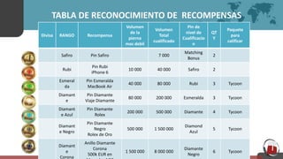 TABLA DE RECONOCIMIENTO DE RECOMPENSAS
Divisa RANGO Recompensa
Volumen
de la
pierna
mas debil
Volumen
Total
cualificado
Pin de
nivel de
Cualificacio
n
QT
Y
Paquete
para
calificar
Safiro Pin Safiro 7 000
Matching
Bonus
2
Rubi
Pin Rubi
iPhone 6
10 000 40 000 Safiro 2
Esmeral
da
Pin Esmeralda
MacBook Air
40 000 80 000 Rubi 3 Tycoon
Diamant
e
Pin Diamante
Viaje Diamante
80 000 200 000 Esmeralda 3 Tycoon
Diamant
e Azul
Pin Diamante
Rolex
200 000 500 000 Diamante 4 Tycoon
Diamant
e Negro
Pin Diamante
Negro
Rolex de Oro
500 000 1 500 000
Diamond
Azul
5 Tycoon
Diamant
e
Corona
Anillo Diamante
Corona
500k EUR en
1 500 000 8 000 000
Diamante
Negro
6 Tycoon
 