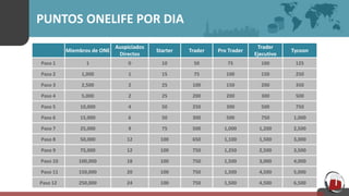 PUNTOS ONELIFE POR DIA
Miembros de ONE
Auspiciados
Directos
Starter Trader Pro Trader
Trader
Ejecutivo
Tycoon
Paso 1 1 0 10 50 75 100 125
Paso 2 1,000 1 15 75 100 150 250
Paso 3 2,500 2 25 100 150 200 350
Paso 4 5,000 2 25 200 200 300 500
Paso 5 10,000 4 50 250 300 500 750
Paso 6 15,000 6 50 300 500 750 1,000
Paso 7 25,000 9 75 500 1,000 1,200 2,500
Paso 8 50,000 12 100 650 1,100 1,500 3,000
Paso 9 75,000 12 100 750 1,250 2,500 3,500
Paso 10 100,000 18 100 750 1,500 3,000 4,000
Paso 11 150,000 20 100 750 1,500 4,500 5,000
Paso 12 250,000 24 100 750 1,500 4,500 6,500
 