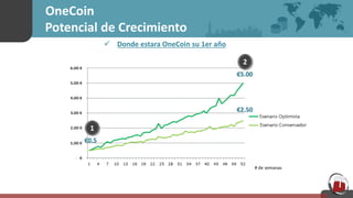 - €
1.00 €
2.00 €
3.00 €
4.00 €
5.00 €
6.00 €
1 4 7 10 13 16 19 22 25 28 31 34 37 40 43 46 49 52
Optimistic Scenario
Base Scenario
OneCoin
Potencial de Crecimiento
 Donde estara OneCoin su 1er año
1
2
# de semanas
€0.5
€5.00
€2.50
 