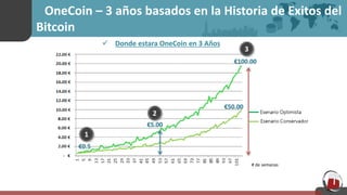 OneCoin – 3 años basados en la Historia de Exitos del
Bitcoin
 Donde estara OneCoin en 3 Años
- €
2.00 €
4.00 €
6.00 €
8.00 €
10.00 €
12.00 €
14.00 €
16.00 €
18.00 €
20.00 €
22.00 €
1
5
9
13
17
21
25
29
33
37
41
45
49
53
57
61
65
69
73
77
81
85
89
93
97
101
Optimistic Scenario
Base Scenario
1
3
2
# de semanas
€0.5
€100.00
€5.00
€50.00
 