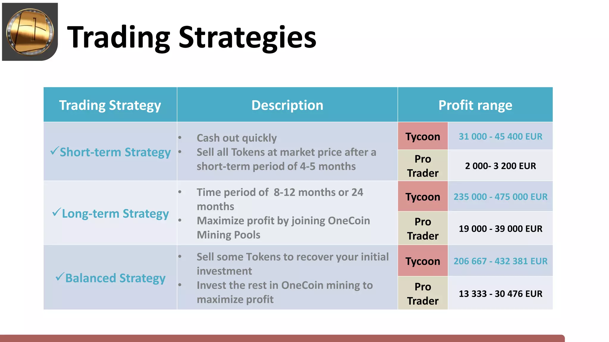 Trading Strategy Description Profit range
Short-term Strategy
• Cash out quickly
• Sell all Tokens at market price after a
short-term period of 4-5 months
Tycoon 31 000 - 45 400 EUR
Pro
Trader
2 000- 3 200 EUR
Long-term Strategy
• Time period of 8-12 months or 24
months
• Maximize profit by joining OneCoin
Mining Pools
Tycoon 235 000 - 475 000 EUR
Pro
Trader
19 000 - 39 000 EUR
Balanced Strategy
• Sell some Тokens to recover your initial
investment
• Invest the rest in OneCoin mining to
maximize profit
Tycoon 206 667 - 432 381 EUR
Pro
Trader
13 333 - 30 476 EUR
Trading Strategies
 