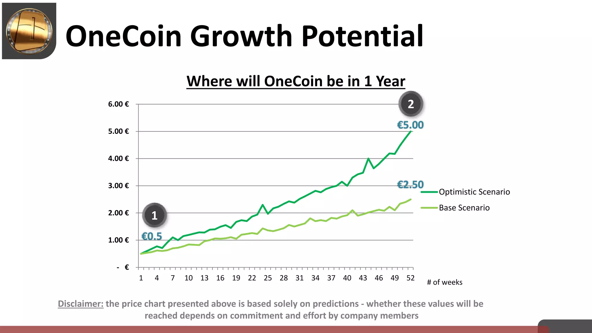 - €
1.00 €
2.00 €
3.00 €
4.00 €
5.00 €
6.00 €
1 4 7 10 13 16 19 22 25 28 31 34 37 40 43 46 49 52
Optimistic Scenario
Base Scenario
Where will OneCoin be in 1 Year
1
2
# of weeks
€0.5
Disclaimer: the price chart presented above is based solely on predictions - whether these values will be
reached depends on commitment and effort by company members
€5.00
€2.50
OneCoin Growth Potential
 