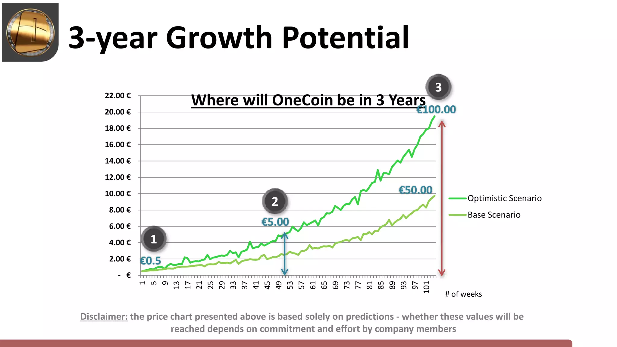- €
2.00 €
4.00 €
6.00 €
8.00 €
10.00 €
12.00 €
14.00 €
16.00 €
18.00 €
20.00 €
22.00 €
1
5
9
13
17
21
25
29
33
37
41
45
49
53
57
61
65
69
73
77
81
85
89
93
97
101
Optimistic Scenario
Base Scenario
Where will OneCoin be in 3 Years
1
3
2
# of weeks
€0.5
Disclaimer: the price chart presented above is based solely on predictions - whether these values will be
reached depends on commitment and effort by company members
€100.00
€5.00
€50.00
3-year Growth Potential
 