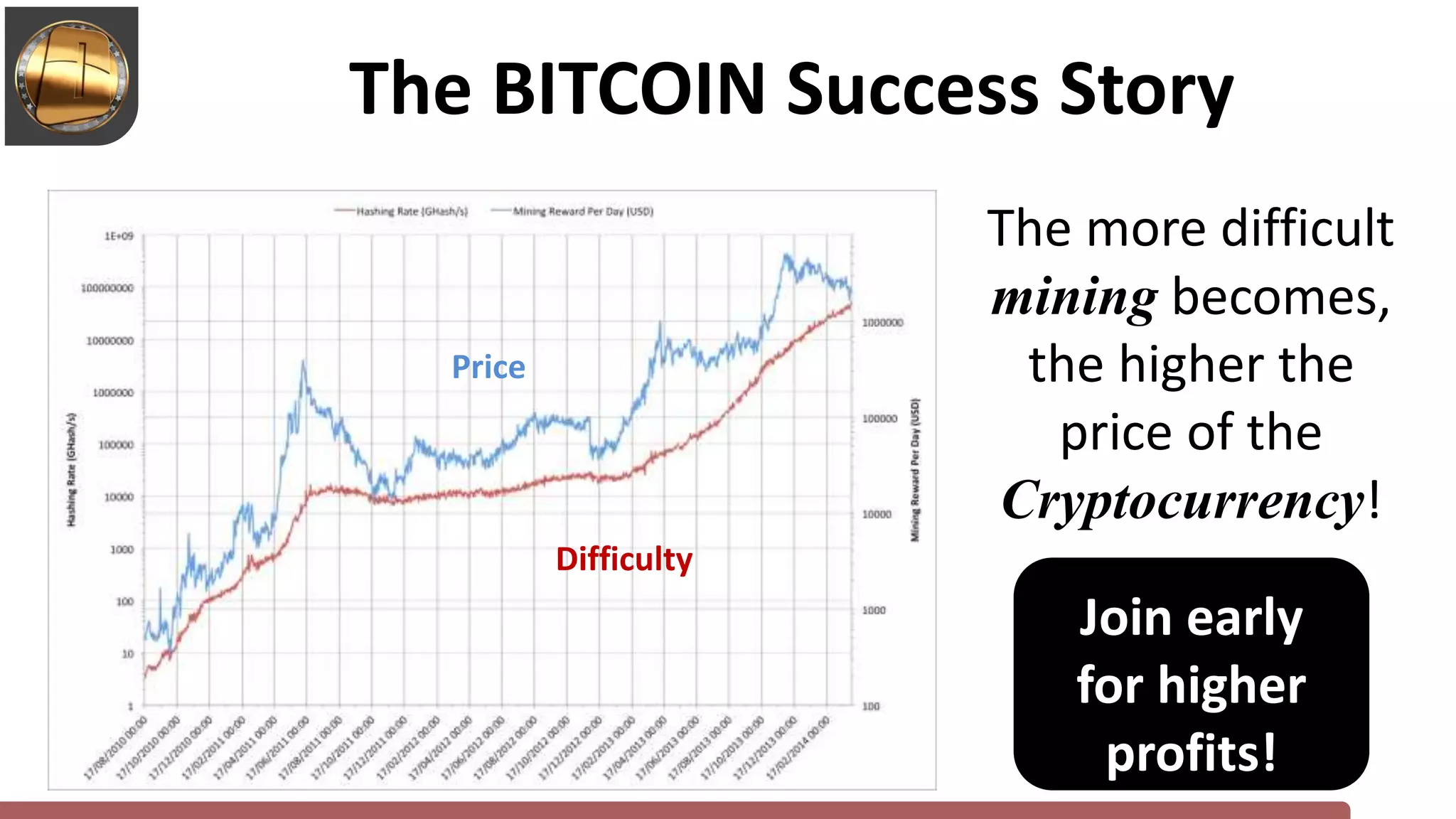 Price
Difficulty
The more difficult
mining becomes,
the higher the
price of the
Cryptocurrency!
Join early
for higher
profits!
The BITCOIN Success Story
 
