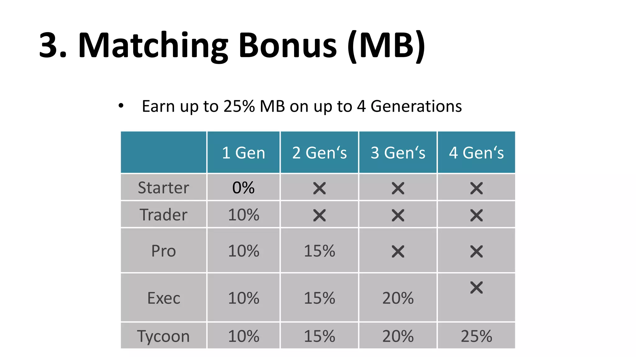 • Earn up to 25% MB on up to 4 Generations
3. Matching Bonus (MB)
1 Gen 2 Gen‘s 3 Gen‘s 4 Gen‘s
Starter 0%   
Trader 10%   
Pro 10% 15%  
Exec 10% 15% 20%

Tycoon 10% 15% 20% 25%
 