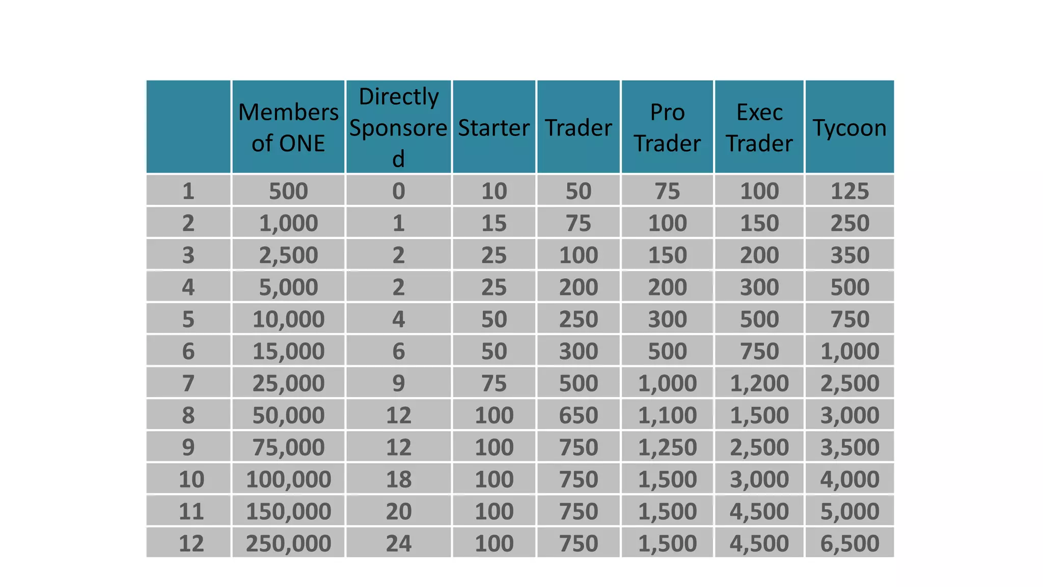 Members
of ONE
Directly
Sponsore
d
Starter Trader
Pro
Trader
Exec
Trader
Tycoon
1 500 0 10 50 75 100 125
2 1,000 1 15 75 100 150 250
3 2,500 2 25 100 150 200 350
4 5,000 2 25 200 200 300 500
5 10,000 4 50 250 300 500 750
6 15,000 6 50 300 500 750 1,000
7 25,000 9 75 500 1,000 1,200 2,500
8 50,000 12 100 650 1,100 1,500 3,000
9 75,000 12 100 750 1,250 2,500 3,500
10 100,000 18 100 750 1,500 3,000 4,000
11 150,000 20 100 750 1,500 4,500 5,000
12 250,000 24 100 750 1,500 4,500 6,500
 