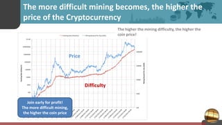 The more difficult mining becomes, the higher the
price of the Cryptocurrency
Price
Difficulty
The higher the mining difficulty, the higher the
coin price!
Join early for profit!
The more difficult mining,
the higher the coin price
 
