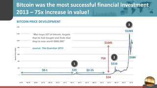 Bitcoin was the most successful financial investment
2013 – 75x increase in value!
BITCOIN PRICE DEVELOPMENT
$0-1 $35
1
$2-15
$210
2
$1203
3
$584
$14
$1045
75X
“Man buys $27 of bitcoin, forgets
that he had bought and finds that
they’re now worth $886.000”
source: The Guardian 2013
 